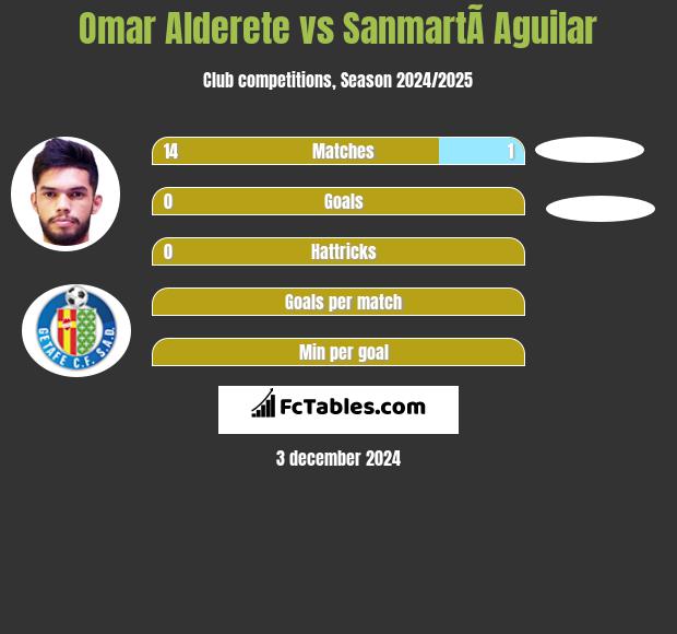 Omar Alderete vs SanmartÃ­ Aguilar h2h player stats