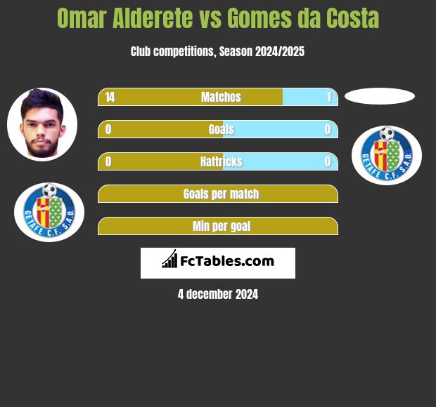 Omar Alderete vs Gomes da Costa h2h player stats