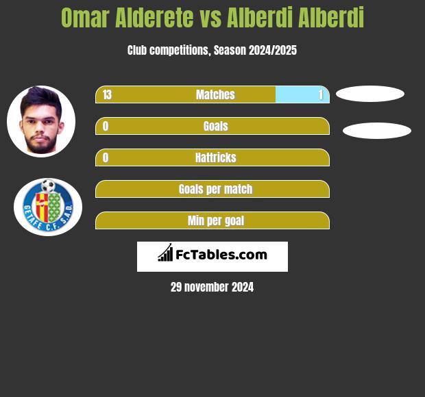 Omar Alderete vs Alberdi Alberdi h2h player stats