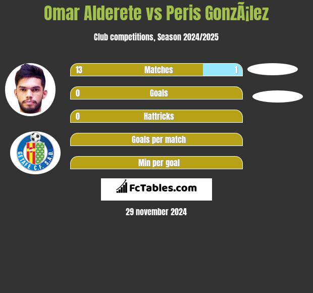 Omar Alderete vs Peris GonzÃ¡lez h2h player stats