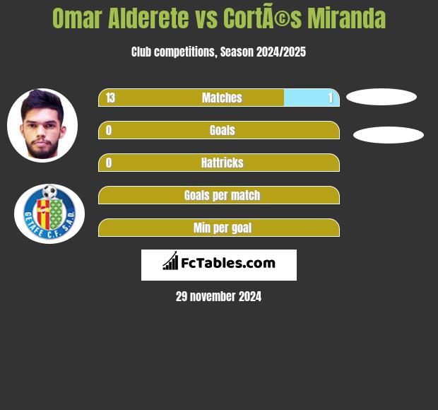 Omar Alderete vs CortÃ©s Miranda h2h player stats