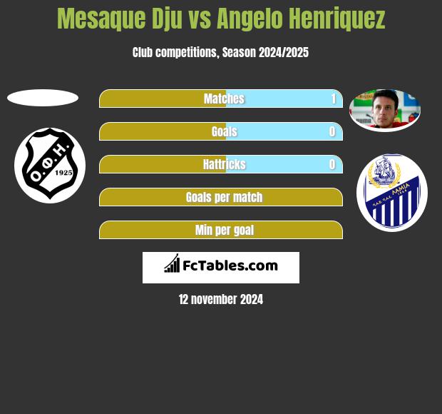 Mesaque Dju vs Angelo Henriquez h2h player stats