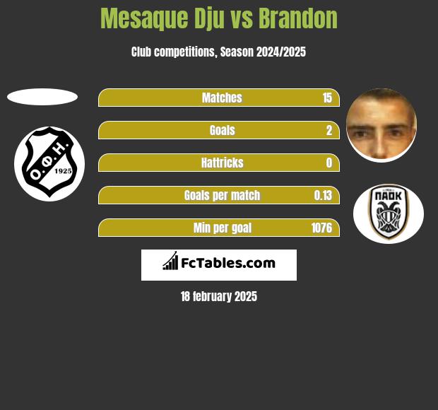 Mesaque Dju vs Brandon h2h player stats