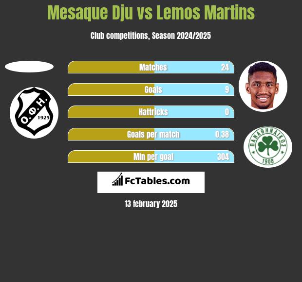 Mesaque Dju vs Lemos Martins h2h player stats