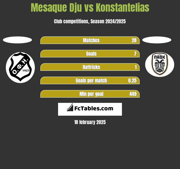 Mesaque Dju vs Konstantelias h2h player stats