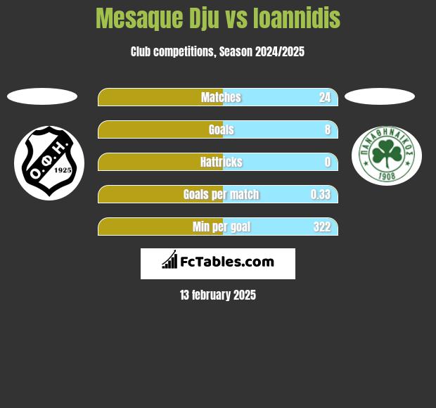 Mesaque Dju vs Ioannidis h2h player stats