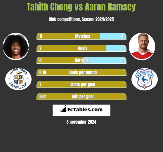 Tahith Chong vs Aaron Ramsey h2h player stats