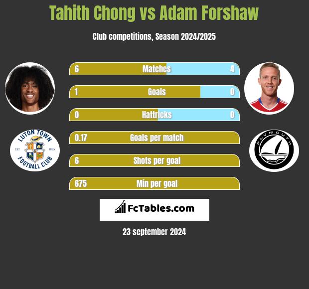 Tahith Chong vs Adam Forshaw h2h player stats