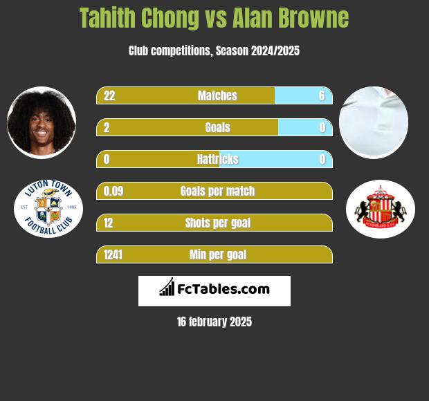 Tahith Chong vs Alan Browne h2h player stats