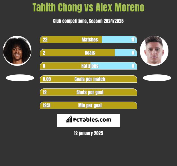 Tahith Chong vs Alex Moreno h2h player stats