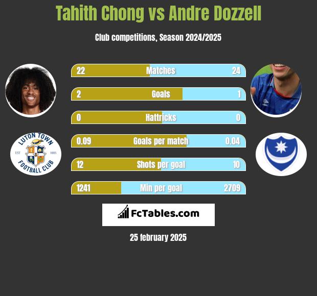 Tahith Chong vs Andre Dozzell h2h player stats