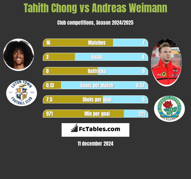 Tahith Chong vs Andreas Weimann h2h player stats