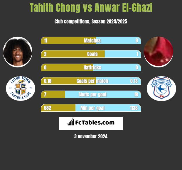 Tahith Chong vs Anwar El-Ghazi h2h player stats