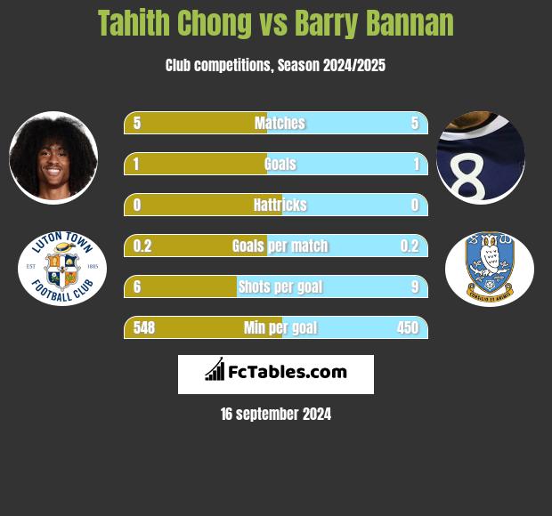 Tahith Chong vs Barry Bannan h2h player stats