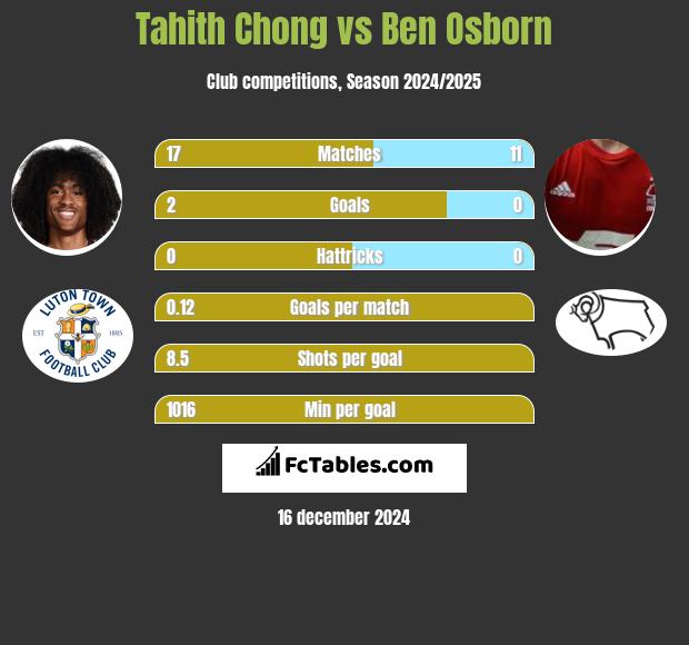 Tahith Chong vs Ben Osborn h2h player stats