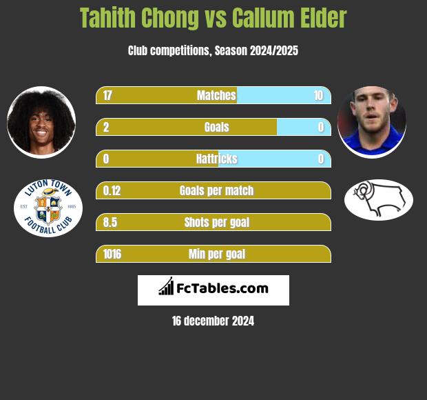 Tahith Chong vs Callum Elder h2h player stats