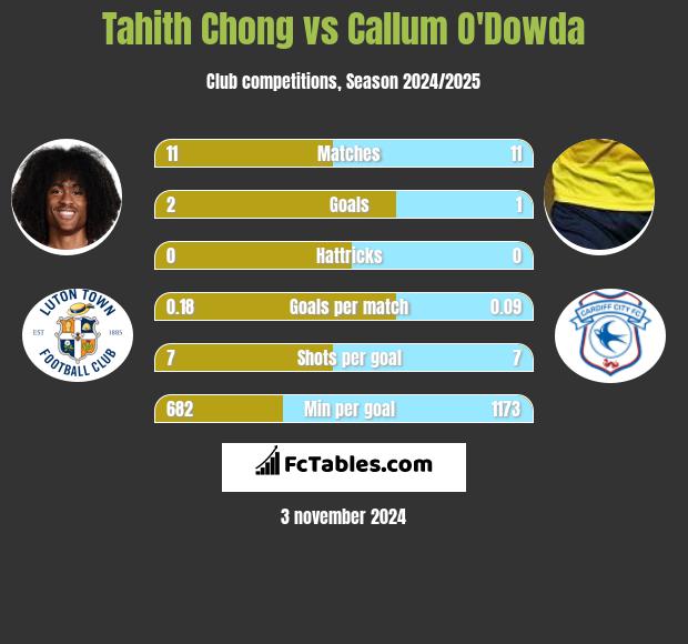 Tahith Chong vs Callum O'Dowda h2h player stats