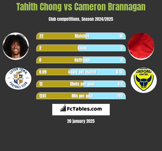 Tahith Chong vs Cameron Brannagan h2h player stats