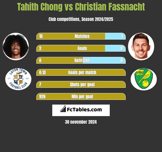 Tahith Chong vs Christian Fassnacht h2h player stats