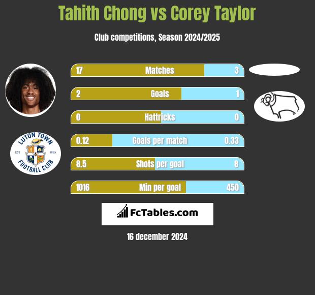 Tahith Chong vs Corey Taylor h2h player stats