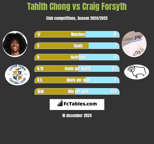 Tahith Chong vs Craig Forsyth h2h player stats