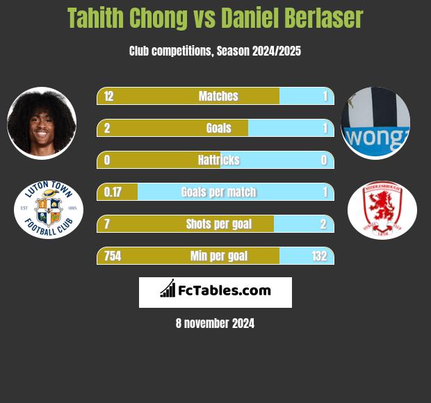 Tahith Chong vs Daniel Berlaser h2h player stats