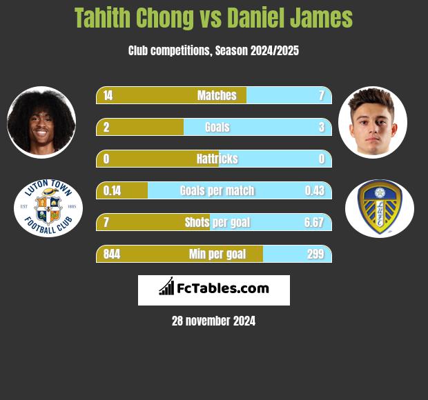 Tahith Chong vs Daniel James h2h player stats