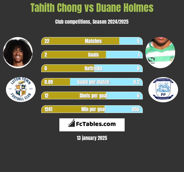 Tahith Chong vs Duane Holmes h2h player stats