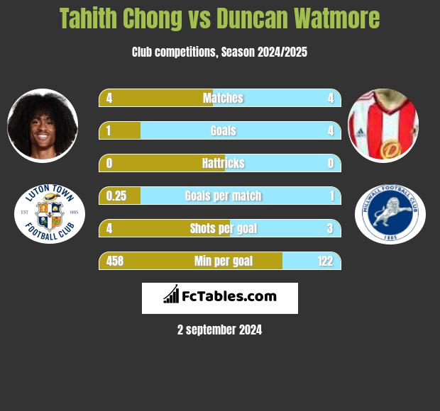 Tahith Chong vs Duncan Watmore h2h player stats