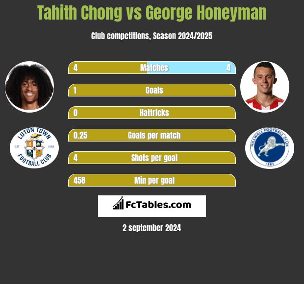 Tahith Chong vs George Honeyman h2h player stats