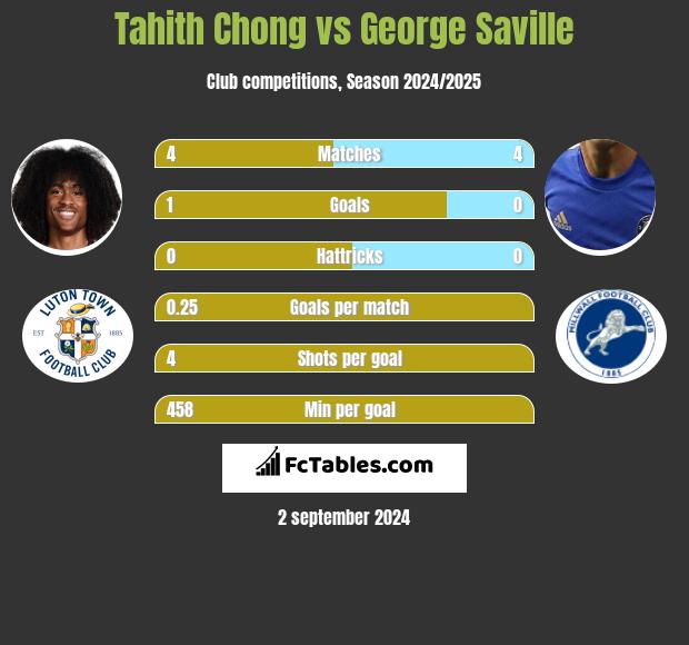 Tahith Chong vs George Saville h2h player stats