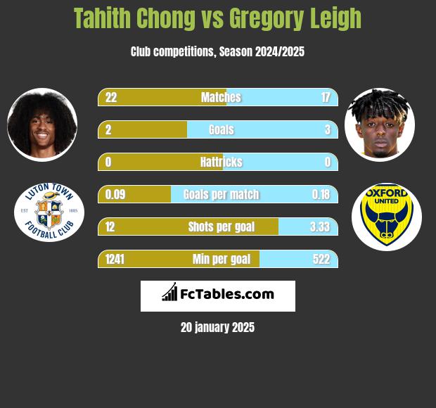 Tahith Chong vs Gregory Leigh h2h player stats