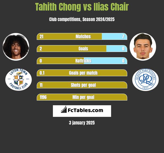 Tahith Chong vs Ilias Chair h2h player stats