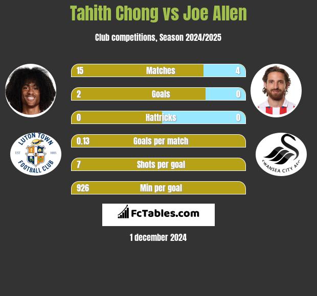 Tahith Chong vs Joe Allen h2h player stats