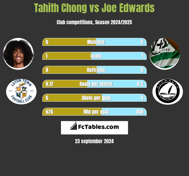 Tahith Chong vs Joe Edwards h2h player stats