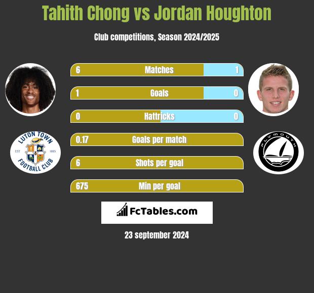 Tahith Chong vs Jordan Houghton h2h player stats