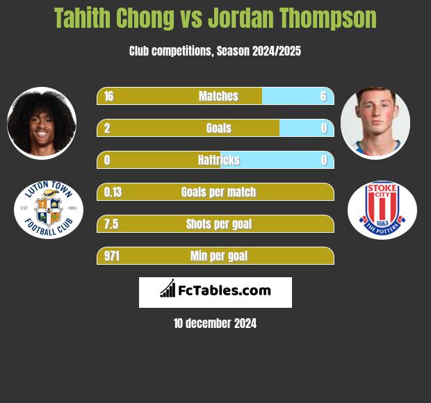 Tahith Chong vs Jordan Thompson h2h player stats