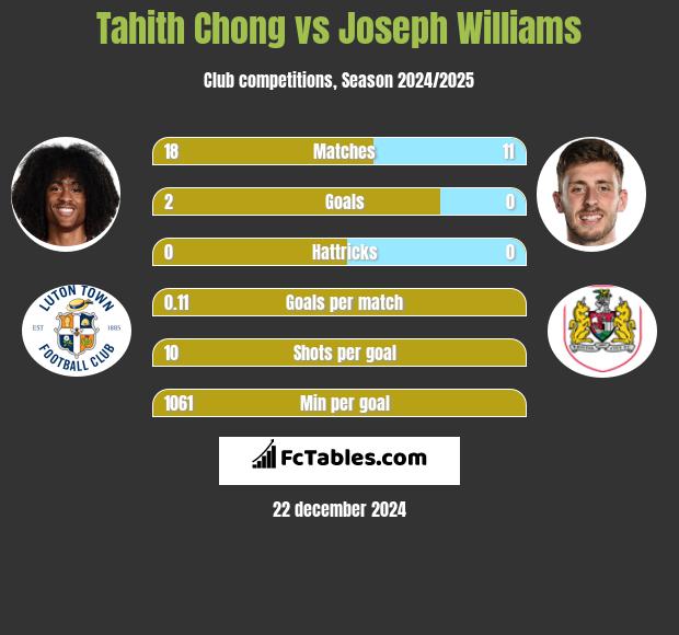 Tahith Chong vs Joseph Williams h2h player stats