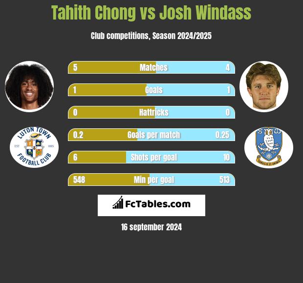 Tahith Chong vs Josh Windass h2h player stats