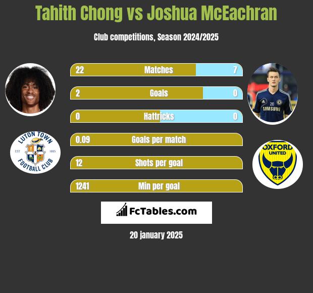 Tahith Chong vs Joshua McEachran h2h player stats