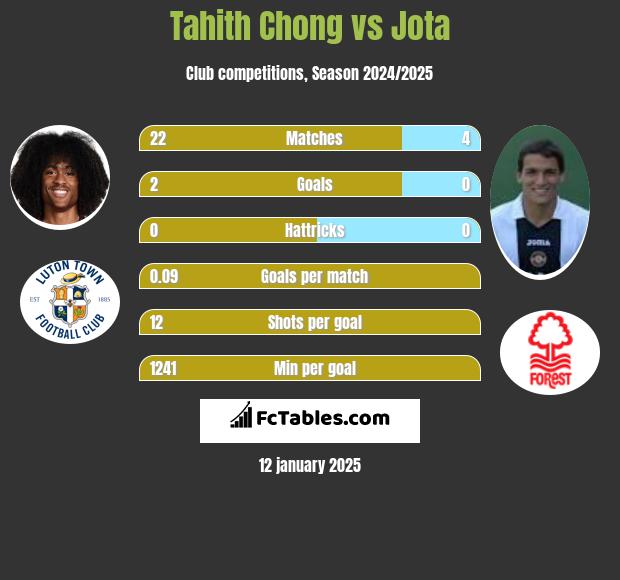 Tahith Chong vs Jota h2h player stats