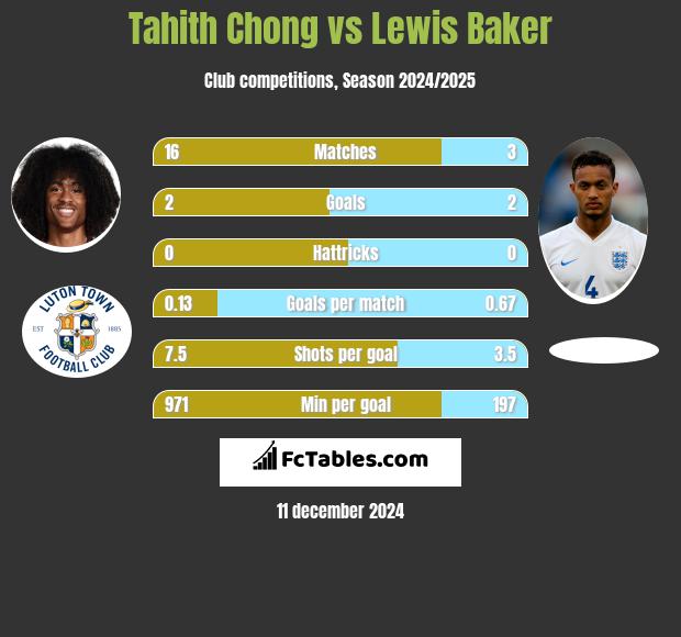 Tahith Chong vs Lewis Baker h2h player stats