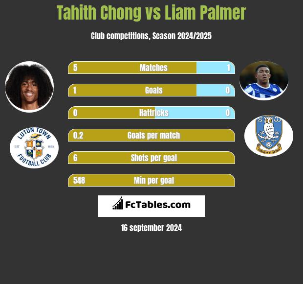 Tahith Chong vs Liam Palmer h2h player stats