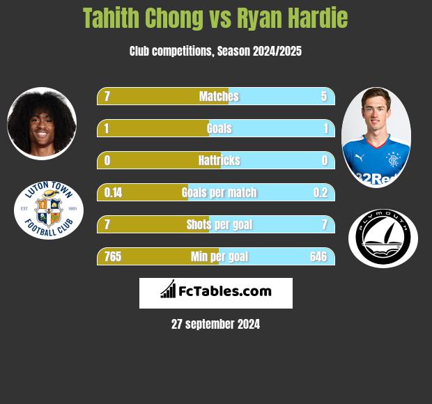 Tahith Chong vs Ryan Hardie h2h player stats