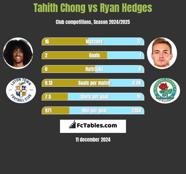 Tahith Chong vs Ryan Hedges h2h player stats