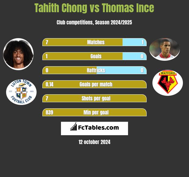 Tahith Chong vs Thomas Ince h2h player stats