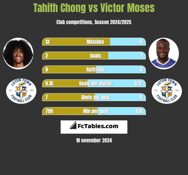 Tahith Chong vs Victor Moses h2h player stats