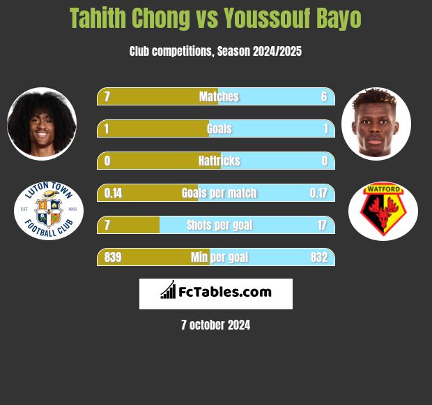 Tahith Chong vs Youssouf Bayo h2h player stats