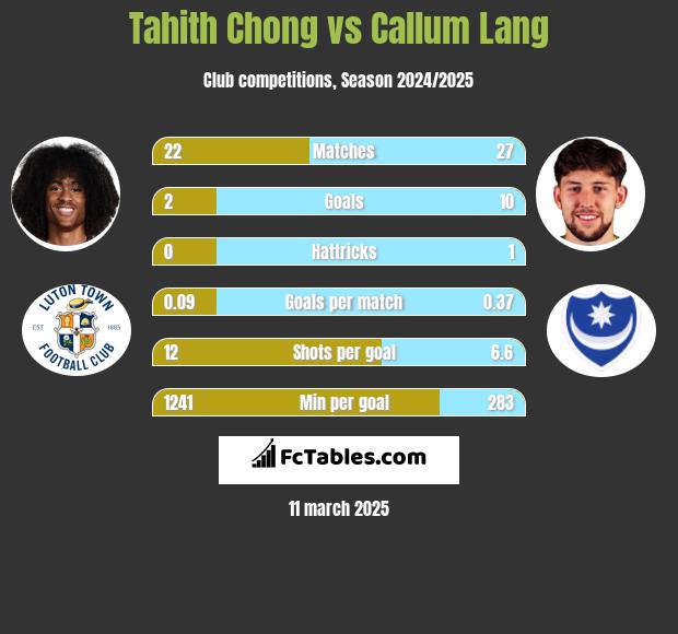 Tahith Chong vs Callum Lang h2h player stats