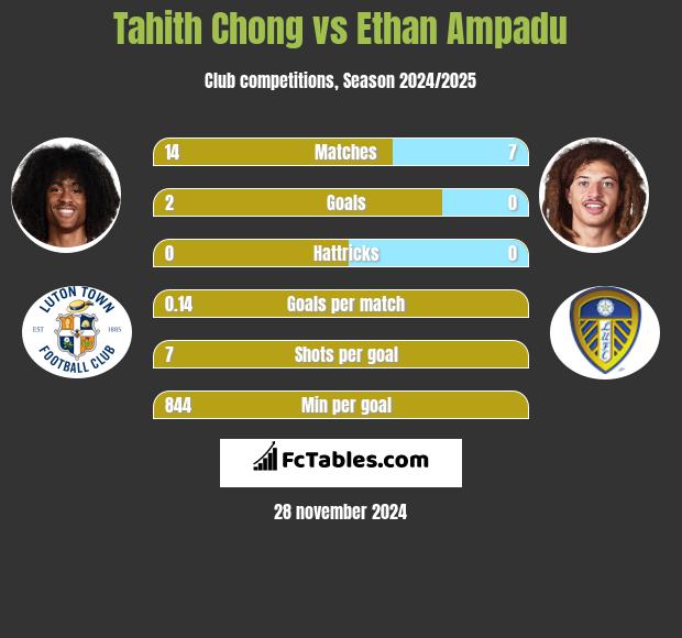 Tahith Chong vs Ethan Ampadu h2h player stats